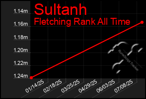 Total Graph of Sultanh