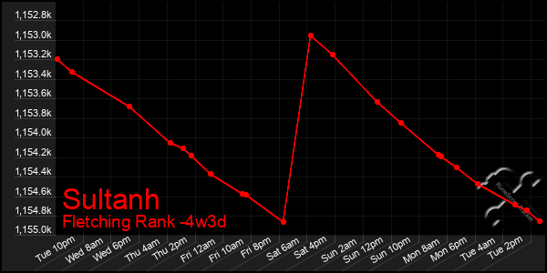 Last 31 Days Graph of Sultanh