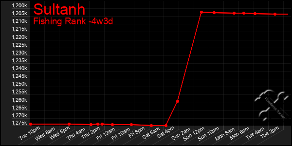 Last 31 Days Graph of Sultanh
