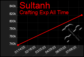 Total Graph of Sultanh