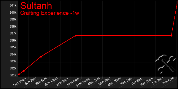 Last 7 Days Graph of Sultanh