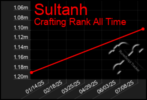 Total Graph of Sultanh