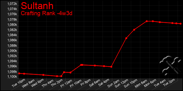 Last 31 Days Graph of Sultanh