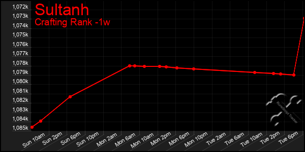 Last 7 Days Graph of Sultanh