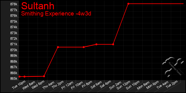 Last 31 Days Graph of Sultanh