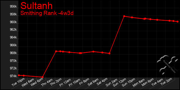 Last 31 Days Graph of Sultanh