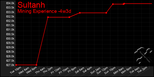 Last 31 Days Graph of Sultanh