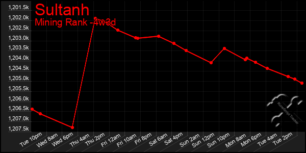 Last 31 Days Graph of Sultanh