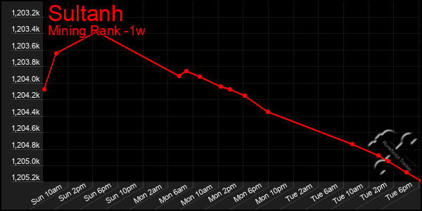 Last 7 Days Graph of Sultanh