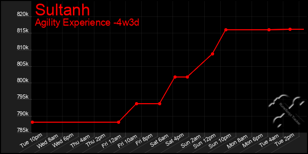 Last 31 Days Graph of Sultanh