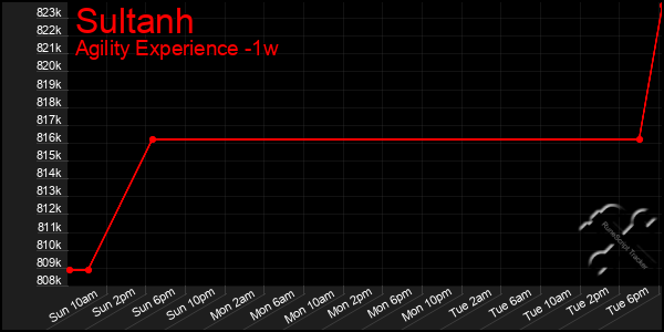 Last 7 Days Graph of Sultanh