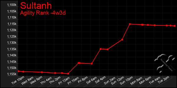 Last 31 Days Graph of Sultanh