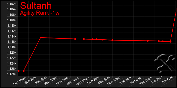 Last 7 Days Graph of Sultanh