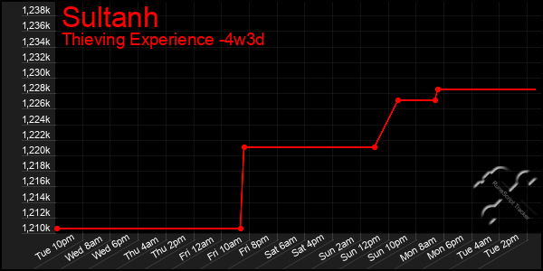 Last 31 Days Graph of Sultanh