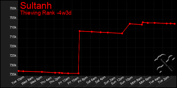 Last 31 Days Graph of Sultanh