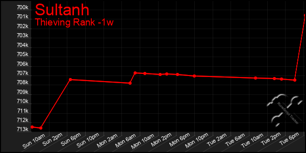Last 7 Days Graph of Sultanh