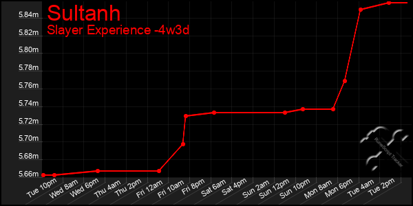 Last 31 Days Graph of Sultanh