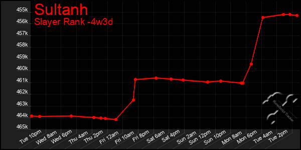 Last 31 Days Graph of Sultanh
