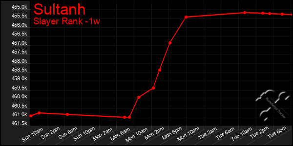 Last 7 Days Graph of Sultanh