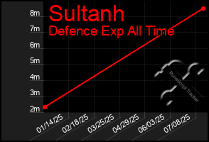 Total Graph of Sultanh