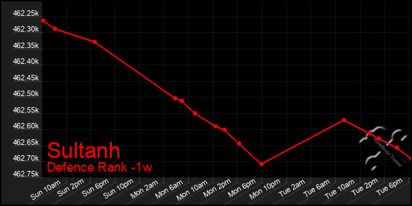 Last 7 Days Graph of Sultanh