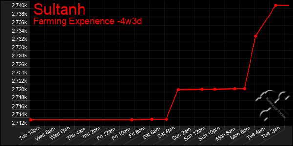 Last 31 Days Graph of Sultanh