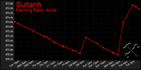 Last 31 Days Graph of Sultanh