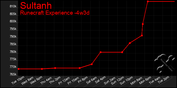 Last 31 Days Graph of Sultanh