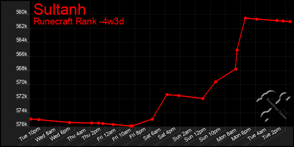 Last 31 Days Graph of Sultanh