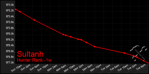 Last 7 Days Graph of Sultanh