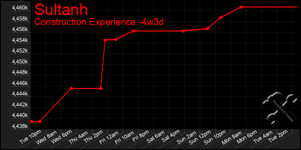 Last 31 Days Graph of Sultanh