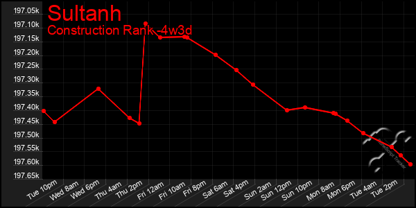 Last 31 Days Graph of Sultanh