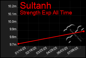 Total Graph of Sultanh