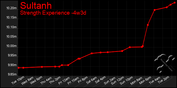 Last 31 Days Graph of Sultanh
