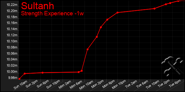 Last 7 Days Graph of Sultanh