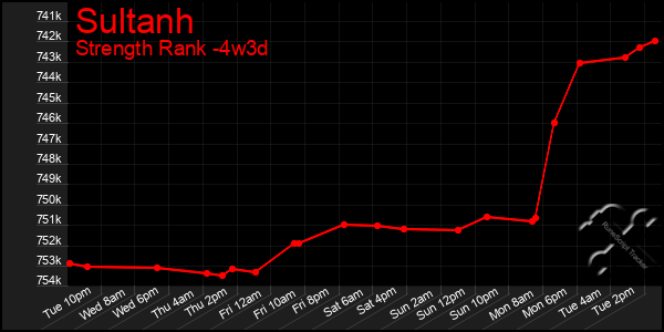 Last 31 Days Graph of Sultanh