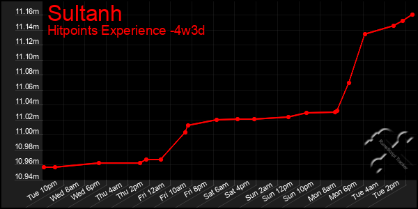 Last 31 Days Graph of Sultanh