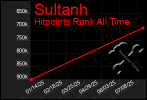 Total Graph of Sultanh