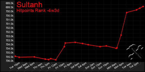 Last 31 Days Graph of Sultanh