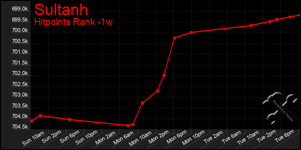 Last 7 Days Graph of Sultanh