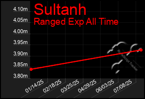 Total Graph of Sultanh