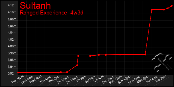 Last 31 Days Graph of Sultanh