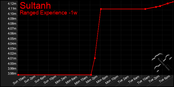 Last 7 Days Graph of Sultanh