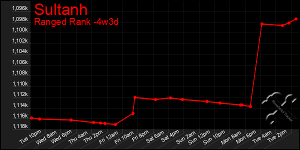 Last 31 Days Graph of Sultanh