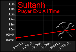 Total Graph of Sultanh