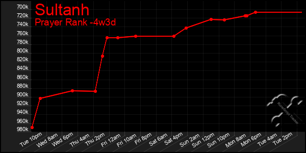 Last 31 Days Graph of Sultanh