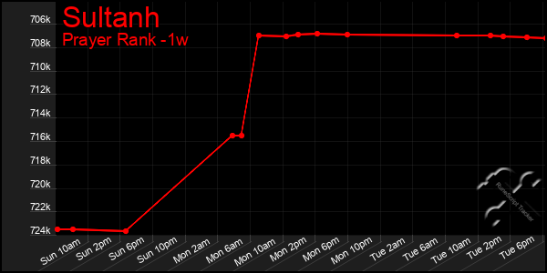 Last 7 Days Graph of Sultanh
