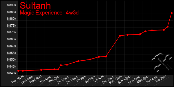Last 31 Days Graph of Sultanh