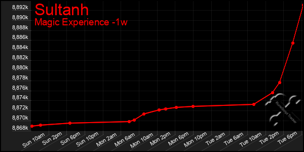 Last 7 Days Graph of Sultanh