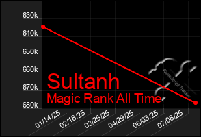 Total Graph of Sultanh